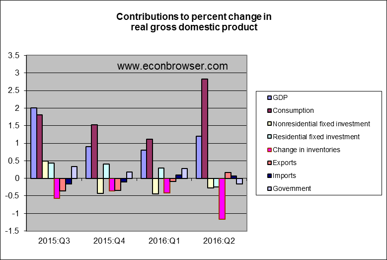but by “better”, i don’t mean 3% growth.
